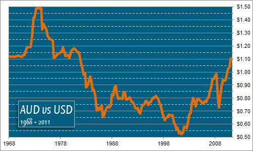 Australian Dollar vs US Dollar